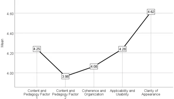 Figure 6. Means of scales 
