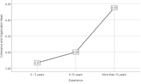 Figure 8. Coherence and organization review in terms of experience 