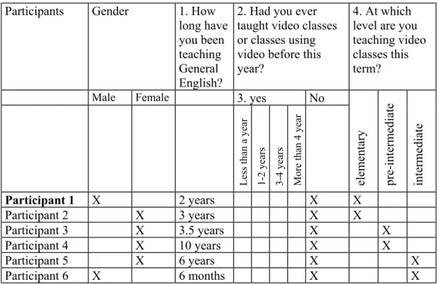 Figure 1. Background information about the 6 participants