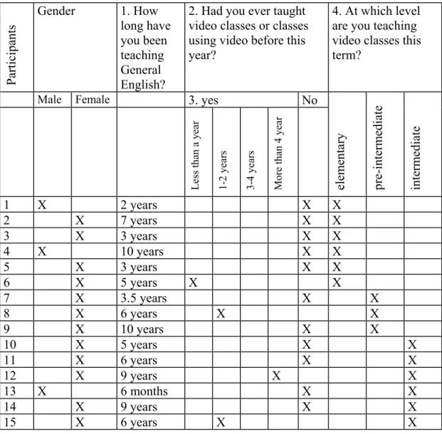 Figure 2. Background information about the participants.