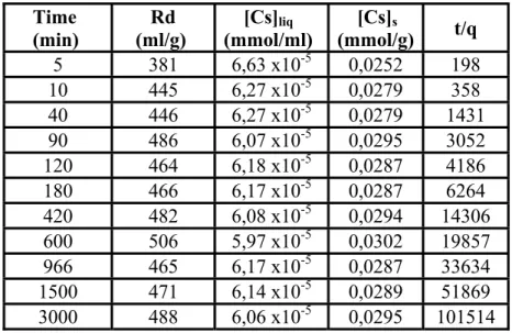 Table 3.2:  The sorption data for the kinetic behavior Cs +  ion onto sodium form                                   of  insolubilized humic acid at an initial concentration of 1x10 -4 M