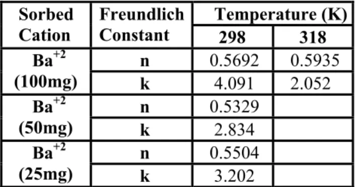 Table 3.10:         Freundlich constants , n and k , obtained from the least square fits                             of the sorption data of Ba 2+  onto sodium form of insolubilized                             humic acid