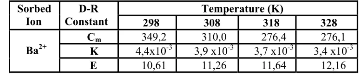 Table 3.13:     The D-R Isotherm constants , K (mol/kJ) 2  , C m  (mmol/100g) , and                          E (kj/mol) obtained from the least square fits for the sorption data of                         Ba 2+  onto sodium form of insolubilized humic acid