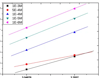 Table 3.15   :     The average values of the enthalpy change, ΔH ° av  (kJ/mol), entropy                             change, ΔS ° av  (J/mol.K) and the calculated values of the Gibbs Free                             Energy change, ΔG °  (kJ/mol), obtained 