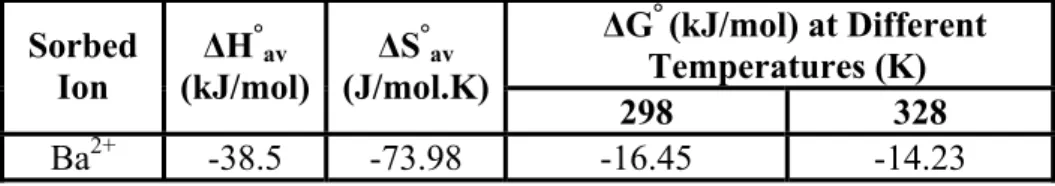 Table 3.16    :     The average values of the enthalpy change, ΔH ° av  (kJ/mol), entropy                             change, ΔS ° av  (J/mol.K) and the calculated values of the Gibbs Free                              Energy change, ΔG °  (kJ/mol), obtaine