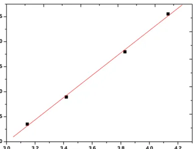 Table 3.21 :  Tempkin isotherm constants , K(L/mg), B  and b (kJ/mol) obtained                       from the least square fits of the sorption data of phenol onto surfactant                       modified insolubilized humic acid
