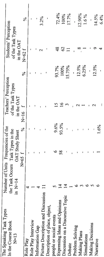 Table 4 Comparisons of the SneakingTask TvppQ The Speaking Task Types  In the Course Book N=13 Role Play Role Play Interview 