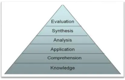 Figure 1. Bloom’s Taxonomy of educational objectives (Bloom, 1956) 