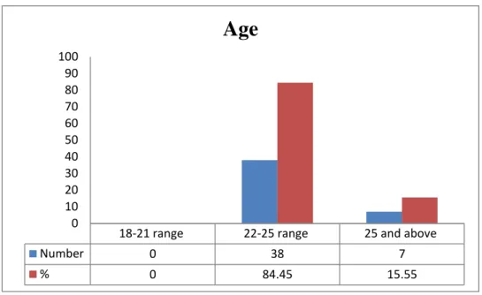 Figure 2. Distribution of pre-service teachers’ age 