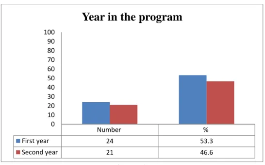 Figure 4. Distribution of pre-service teachers’ year in the graduate program 
