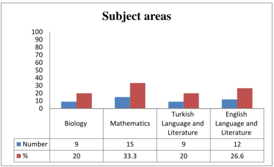 Figure 5. Distribution of pre-service teachers’ subject areas 