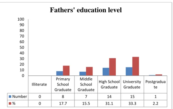 Figure 6 represents that most of pre-service teachers’ mothers graduated from high  school 35.5 % (N=16) and the next largest population (28.8 %) from primary school  (N=13)