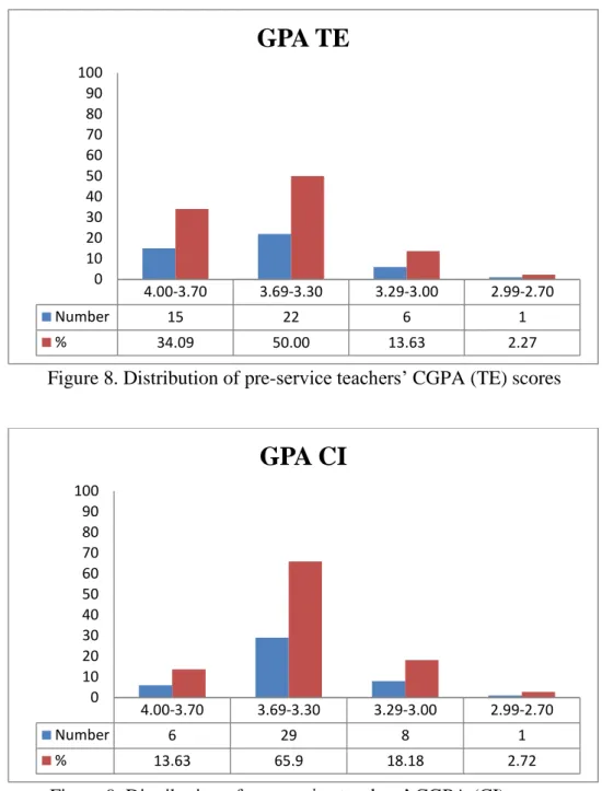 Figure 9. Distribution of pre-service teachers’ CGPA (CI) scores 