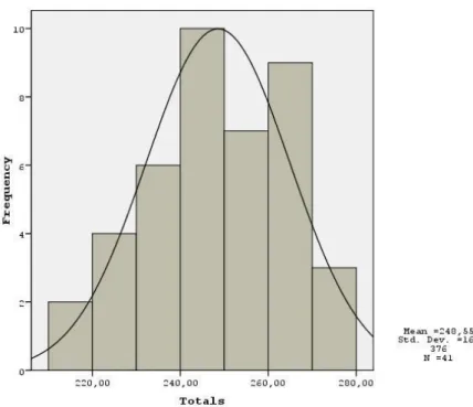 Figure 10. Frequency distribution of total scores of CTD of pre-service teachers 