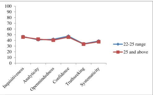 Figure 11. Means of subscales of age groups 