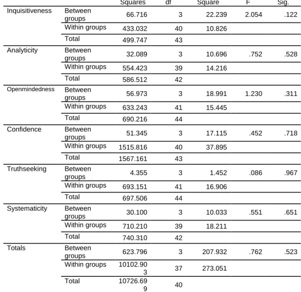Table 6 shows that when the mean CTD levels scores (total score and subscales) of  participants were compared based on the high school from which they graduated  (See Figure 3) no significant difference was found (p < .05)
