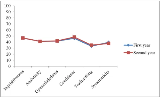 Figure 12. Means of subscales of year in the graduate program 