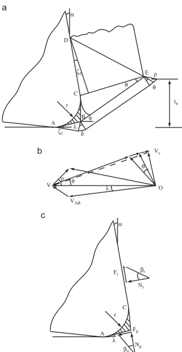 Fig. 2. (a) The slip-line ﬁeld model for cutting tools with edge radius [22], (b) the hodograph of the slip-line ﬁeld, (c) the normal and tangential forces acting on the cutting tool.