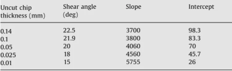 Table 5 illustrates the process outputs for the experimental data set given in [23]. The cut chip thickness values given in Woon et al