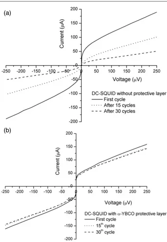 Figure 3. Output signals of the DC-SQUIDs depending on the thermal cycles. The curves are shifted vertically for clarity.