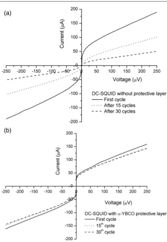 Figure 3. Output signals of the DC-SQUIDs depending on the thermal cycles. The curves are shifted vertically for clarity.