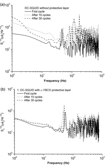 Figure 4. Bias current dependence of unprotected DC-SQUID output voltages during the thermal cycles