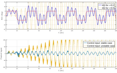 Figure 2.3: Tracking and control signal curves for two different values of the pilot reaction time delays, τ = 0.2 and τ = 0.5, when µ = 10.