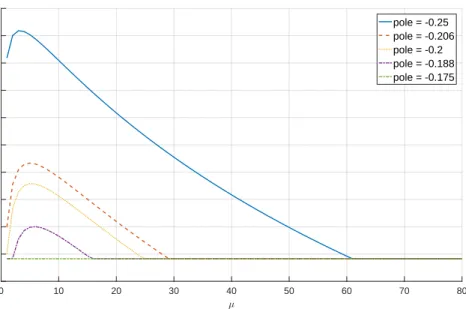 Figure 2.4: The location of the right most pole of (2.37) with respect to the control penalty variable µ, for different pilot transfer function pole locations.
