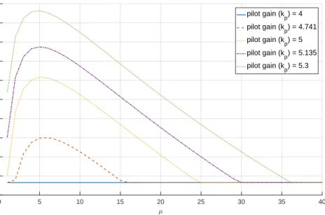 Figure 2.8: The location of the right most pole of (2.37) with respect to the control penalty variable µ, for different pilot transfer function gain values.