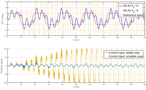 Figure 2.9: Tracking and control signal curves for two different values of the pilot transfer function gain values, k p = 4 and k p = 5, when µ = 10.