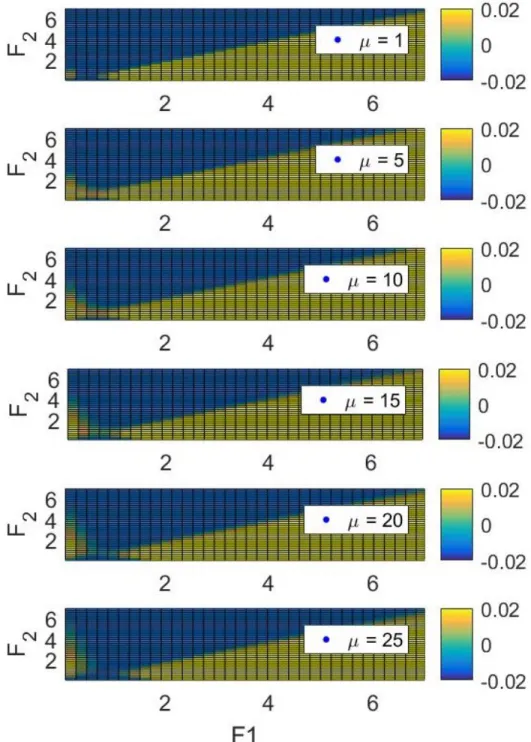 Figure 2.10: Comparison of the effect of F 1 and F 2 on the color-coded real part of the rightmost pole (RMP) of the nominal linear system for different penalty gains µ of LQR