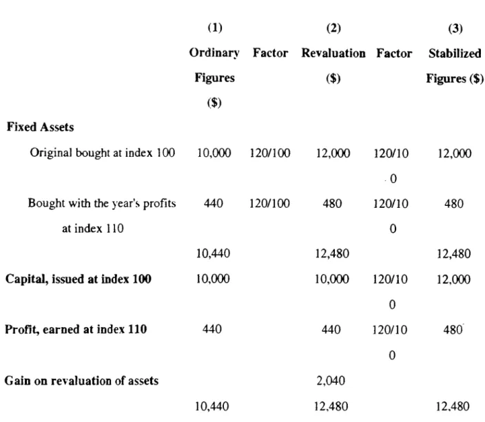 Table  2.  Simple  Ba’ance  Sheet  ,  in  Alternative  Forms  Showing  Revaluation  and  Stabilization