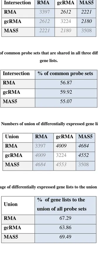 Table 4. Percentage of common probe sets that are shared in all three differentially expressed  gene lists
