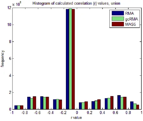 Figure 11. Histogram of correlation values from union data of each preprocessing method