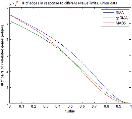 Figure 15. Sum of edges for networks generated at different r-value thresholds for union data