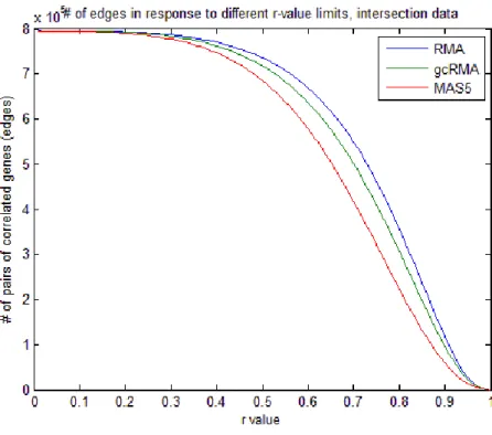 Figure 16. Sum of edges for networks generated at different r-value thresholds for intersection  data
