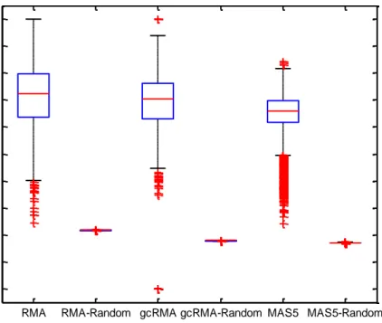 Figure 20. Distributions of clustering coefficients among different networks, for union data