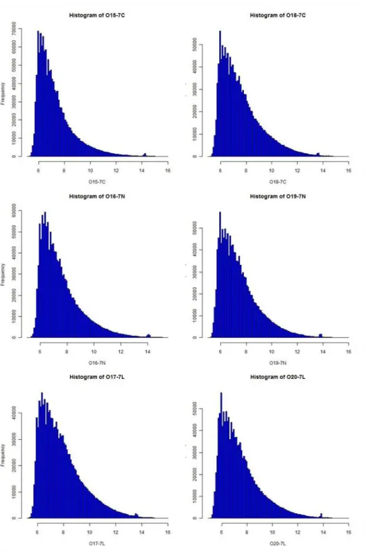Figure 6: Frequencies of signal intensities along arrays. The plot shows the distribution of the signal intensity  before normalization