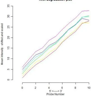 Figure 8  shows the boxplots of signal intensity distribution of arrays together pre- and  post-normalization procedure