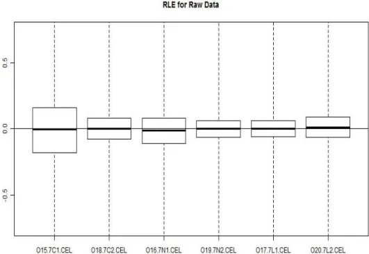 Figure 10  shows RNA degradation plots of our six arrays. Ideally, without any RNA  degradation, mean signal intensity would be flat from 5‟-to-3‟ direction, as RNA 