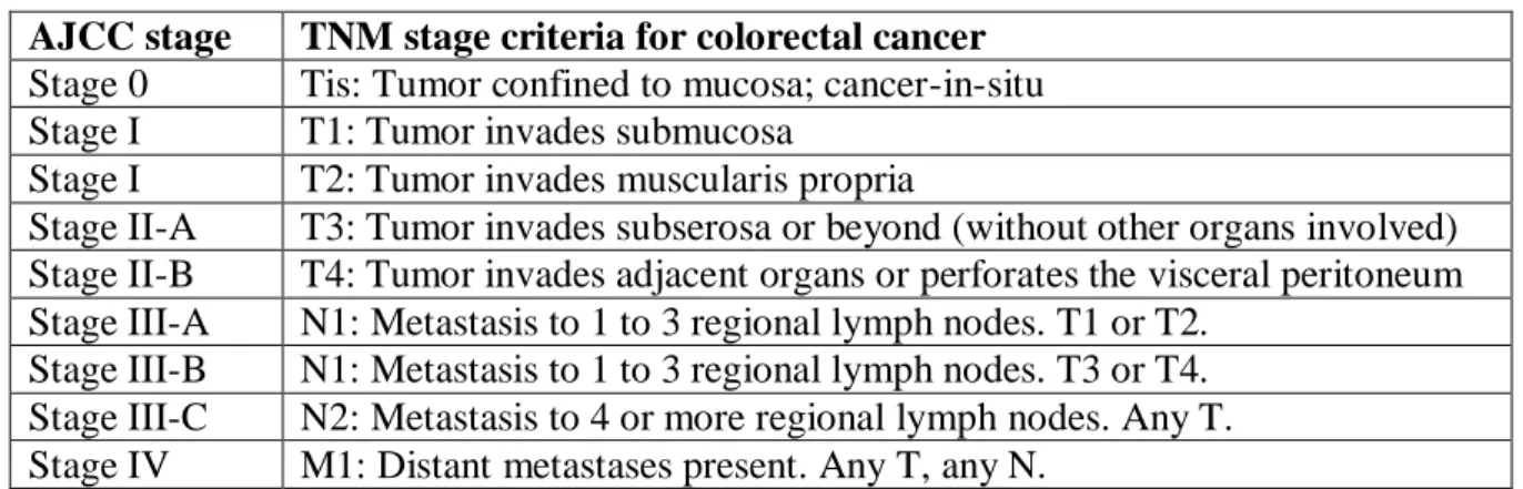 Table 1.1:  The stages of the colorectal cancer [15]. 