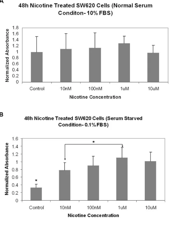 Figure 4.1: MTT cell proliferation results for 48h nicotine treated quiescent SW620 colon 