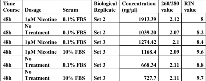 Table 4.1: The list of experimental conditions of the SW620 cells and the concentration and RIN  values of the RNA samples that were prepared for microarray experiments
