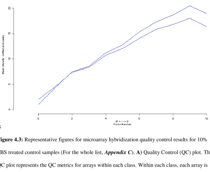 Figure 4.3: Representative figures for microarray hybridization quality control results for 10% 