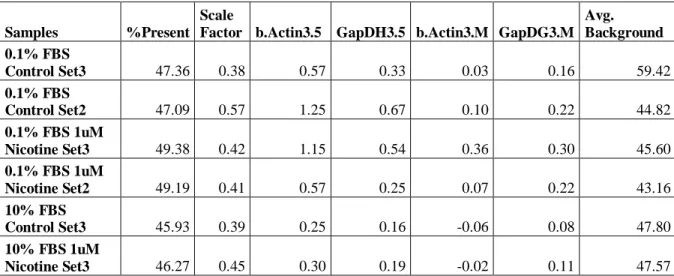 Table 4.2: Representative data for microarray post-hybridization quality control analysis