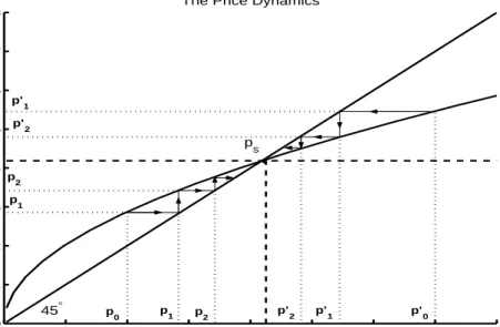 Figure 4.1: Dynamics of the Price Ratio