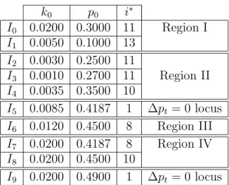 Table 4.2: Initial Price Ratios and Per Capita Capital k 0 p 0 i ∗ I 0 0.0200 0.3000 11 Region I I 1 0.0050 0.1000 13 I 2 0.0030 0.2500 11 I 3 0.0010 0.2700 11 Region II I 4 0.0035 0.3500 10 I 5 0.0085 0.4187 1 ∆p t = 0 locus I 6 0.0120 0.4500 8 Region III
