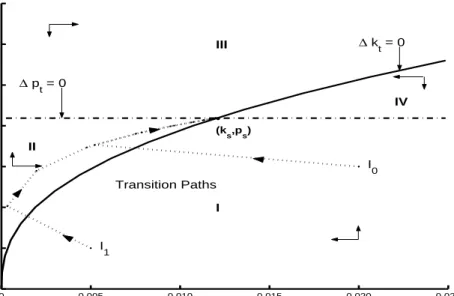 Figure 4.4: Phase Diagram for Per Capita Capital and the Price Ratio for Dif- Dif-ferent Initial Values in Region I