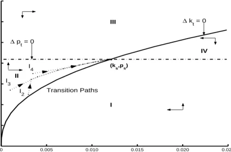 Figure 4.5: Phase Diagram for Per Capita Capital and the Price Ratio for Dif- Dif-ferent Initial Values in Region II