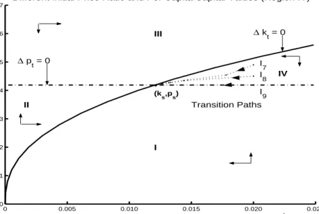 Figure 4.7: Phase Diagram for Per Capita Capital and the Price Ratio for Dif- Dif-ferent Initial Values in Region IV
